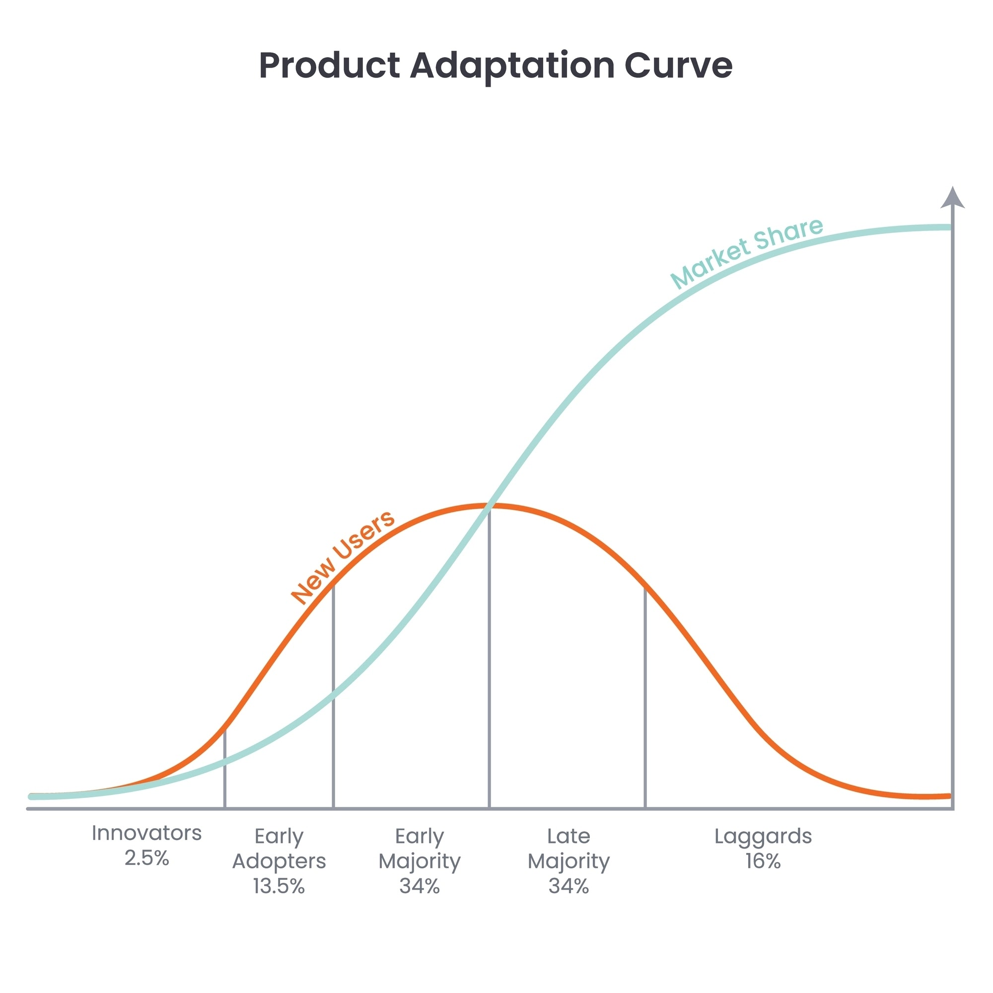 Product Adaptation Curve — Innovators (2.5%) and Early Adopters (13.5%) drive the S-curve of market adoption